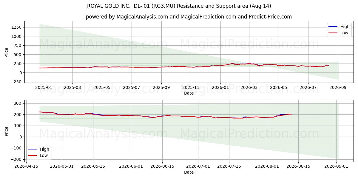  ROYAL GOLD INC.  DL-,01 (RG3.MU) Support and Resistance area (13 Aug) 