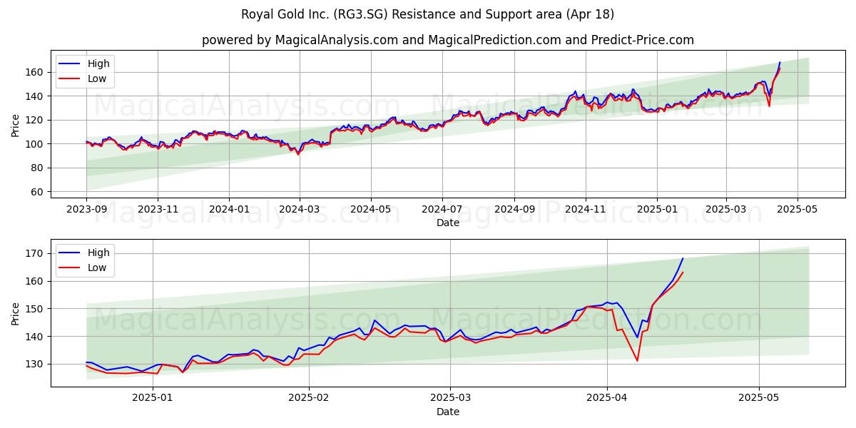  Royal Gold Inc. (RG3.SG) Support and Resistance area (18 Apr) 