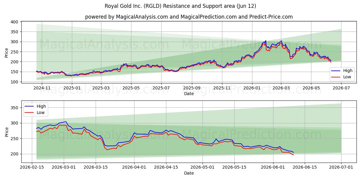  Royal Gold Inc. (RGLD) Support and Resistance area (11 Jun) 