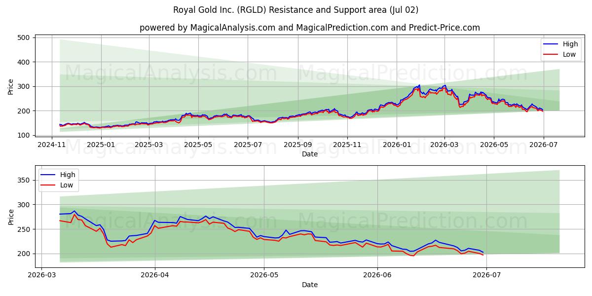  Royal Gold Inc. (RGLD) Support and Resistance area (01 Jul) 