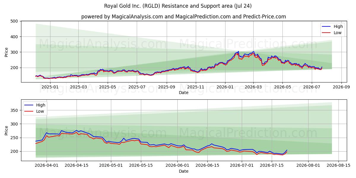  Royal Gold Inc. (RGLD) Support and Resistance area (23 Jul) 