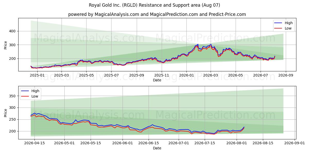  Royal Gold Inc. (RGLD) Support and Resistance area (06 Aug) 