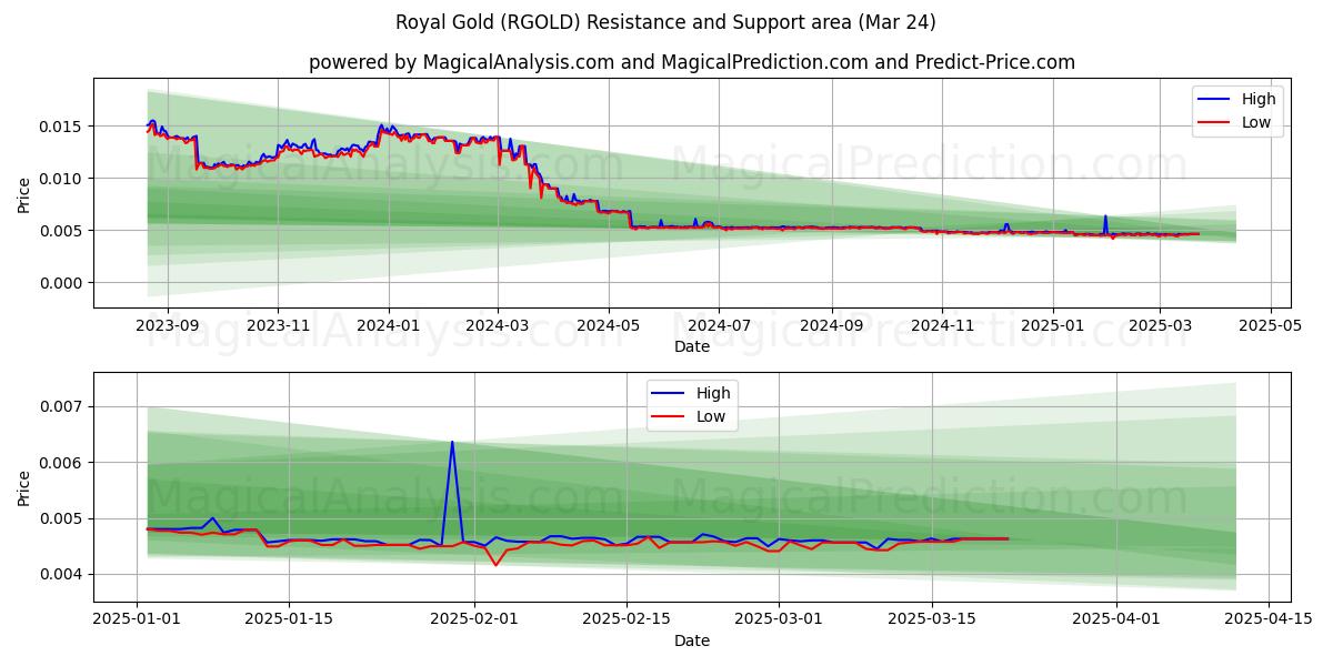  Королевское золото (RGOLD) Support and Resistance area (24 Mar) 
