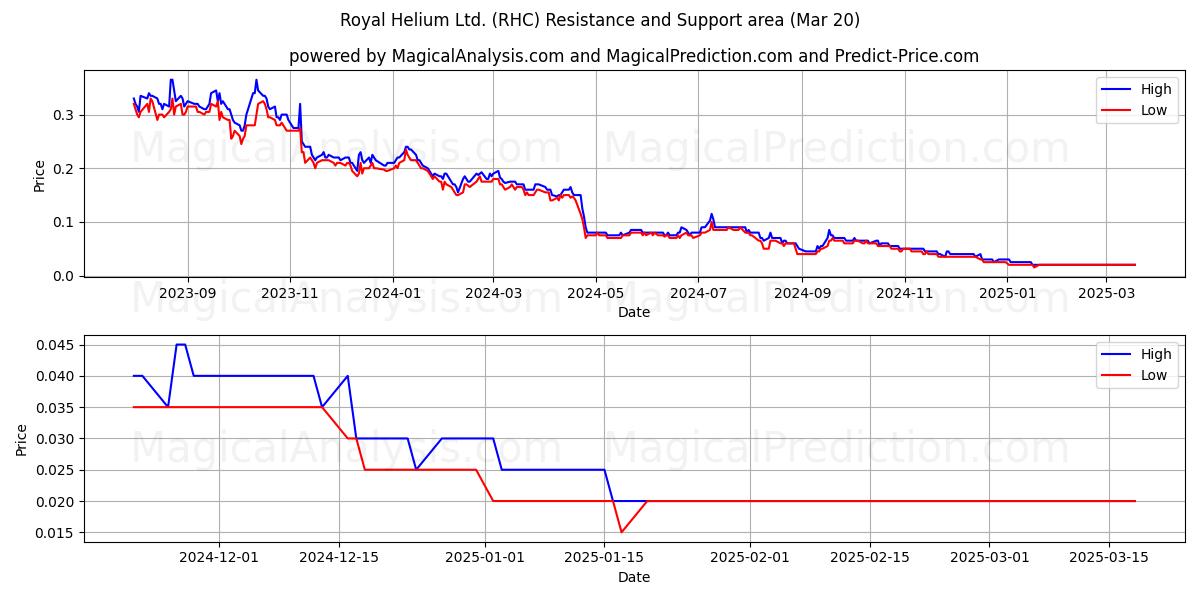  Royal Helium Ltd. (RHC) Support and Resistance area (20 Mar) 