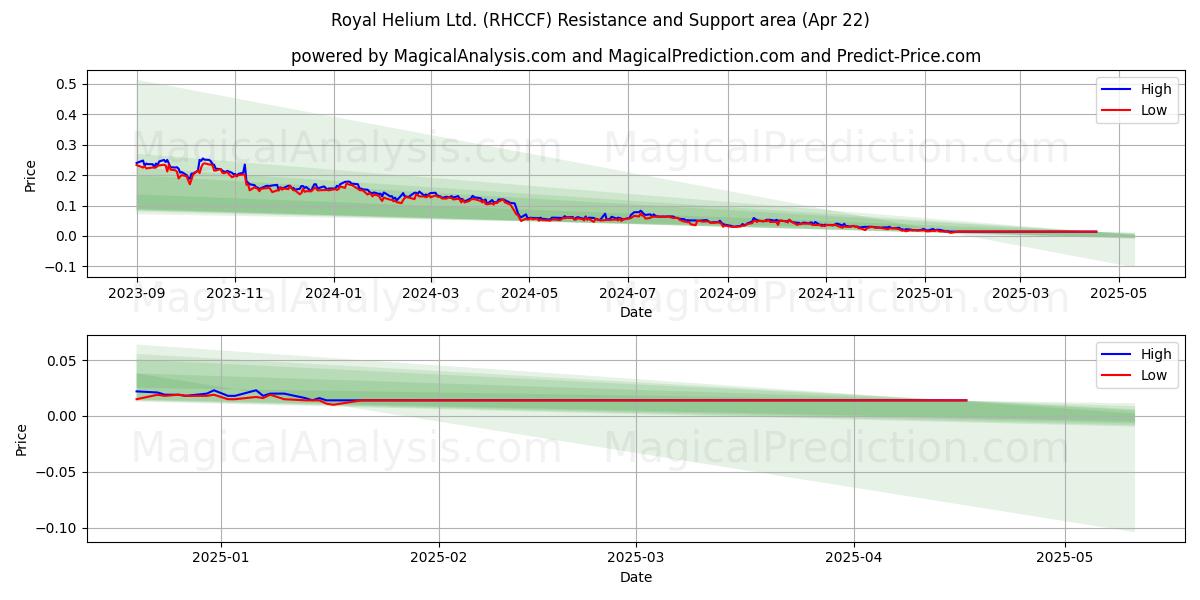  Royal Helium Ltd. (RHCCF) Support and Resistance area (22 Apr) 