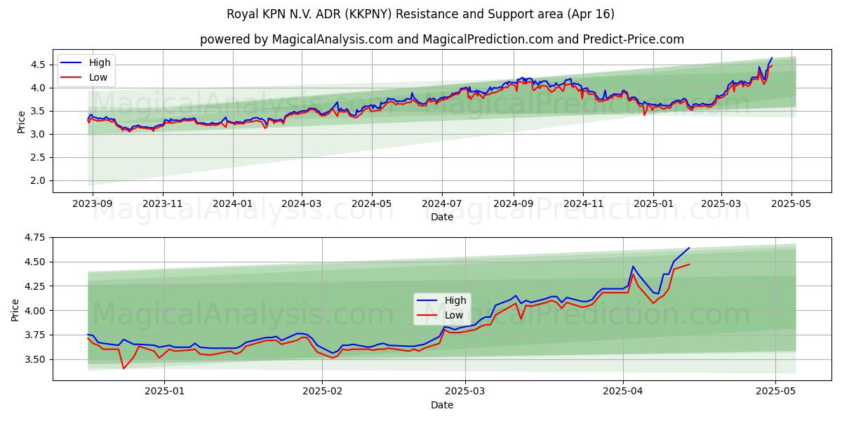 Royal KPN N.V. ADR (KKPNY) Support and Resistance area (16 Apr) 