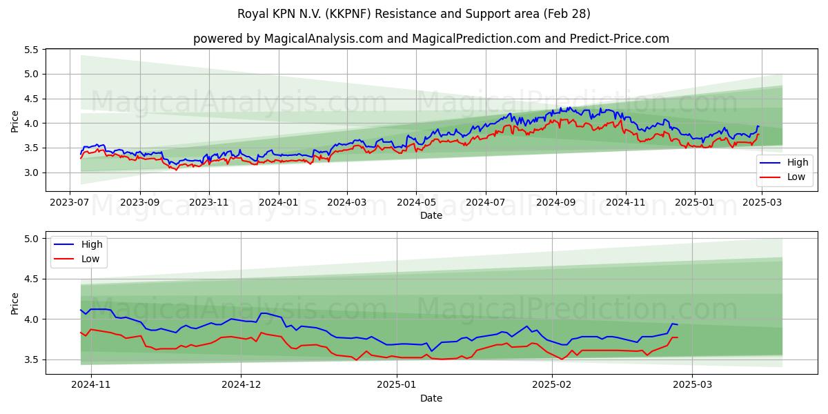  Royal KPN N.V. (KKPNF) Support and Resistance area (14 Mar) 