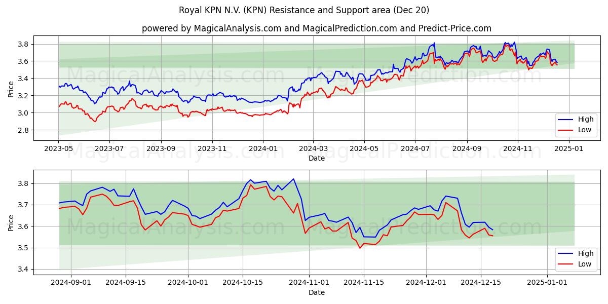  Royal KPN N.V. (KPN) Support and Resistance area (20 Dec) 