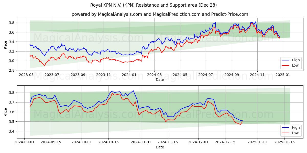  Royal KPN N.V. (KPN) Support and Resistance area (28 Dec) 