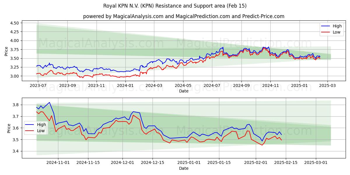  Royal KPN N.V. (KPN) Support and Resistance area (04 Feb) 