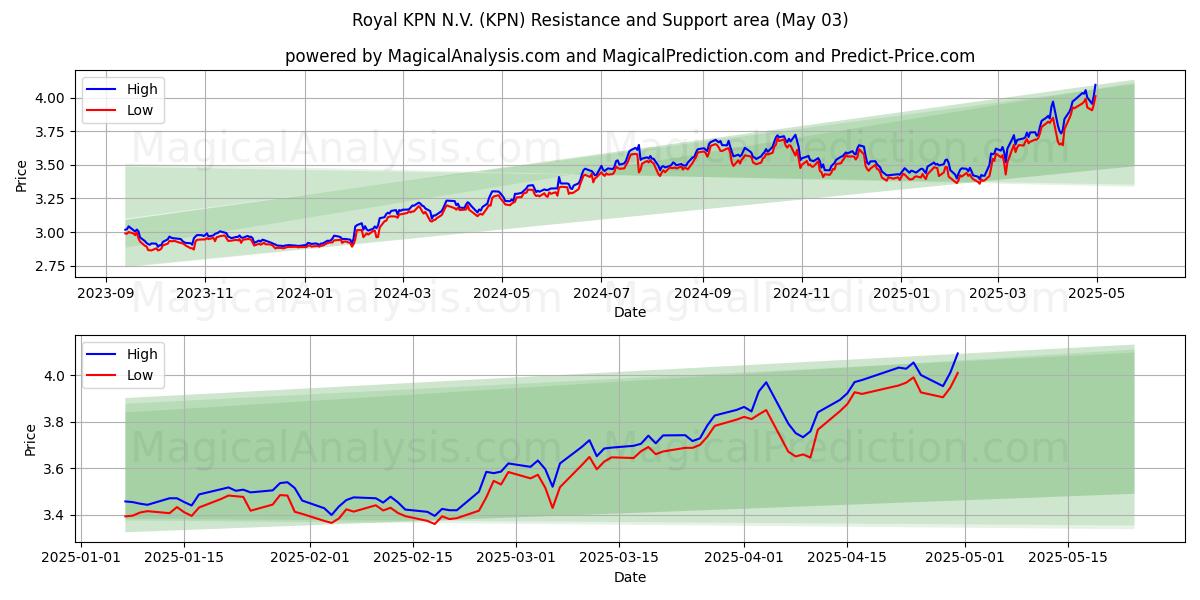 Royal KPN N.V. (KPN) Support and Resistance area (03 May) Royal KPN N.V. (KPN) Support and Resistance area (03 May)