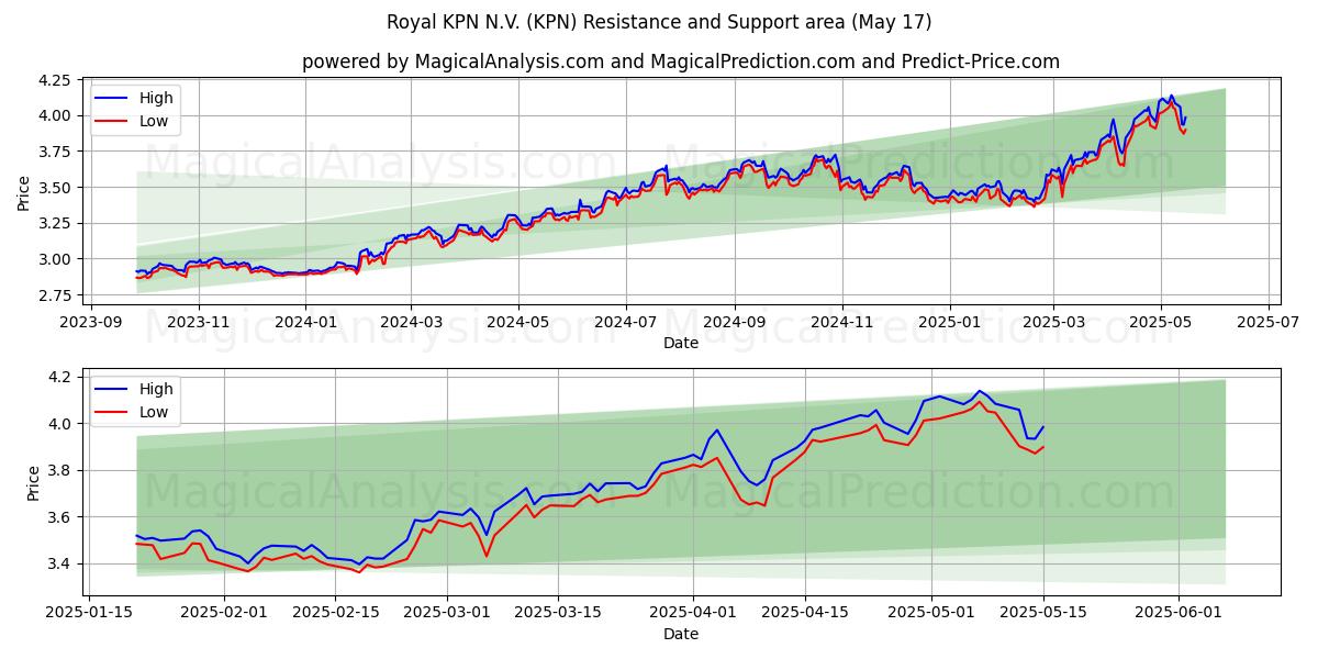  Royal KPN N.V. (KPN) Support and Resistance area (17 May) 