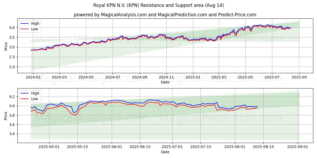  Royal KPN N.V. (KPN) Support and Resistance area (13 Aug) 
