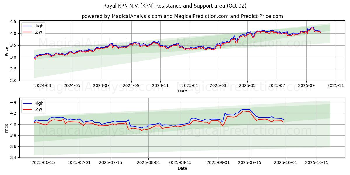  Royal KPN N.V. (KPN) Support and Resistance area (26 Sep) 