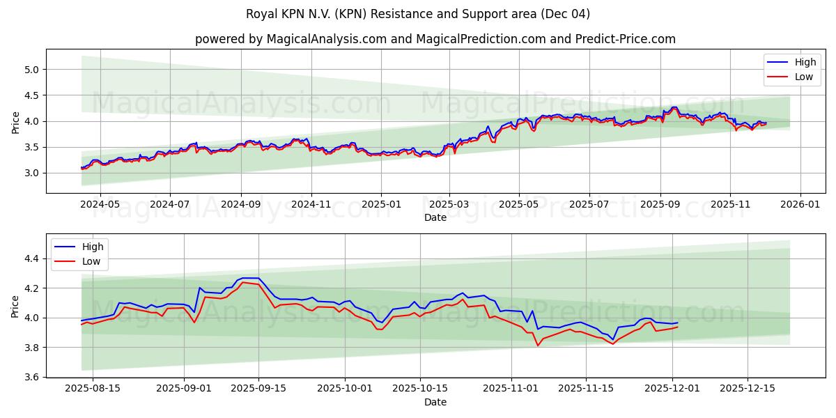  Royal KPN N.V. (KPN) Support and Resistance area (03 Dec) 