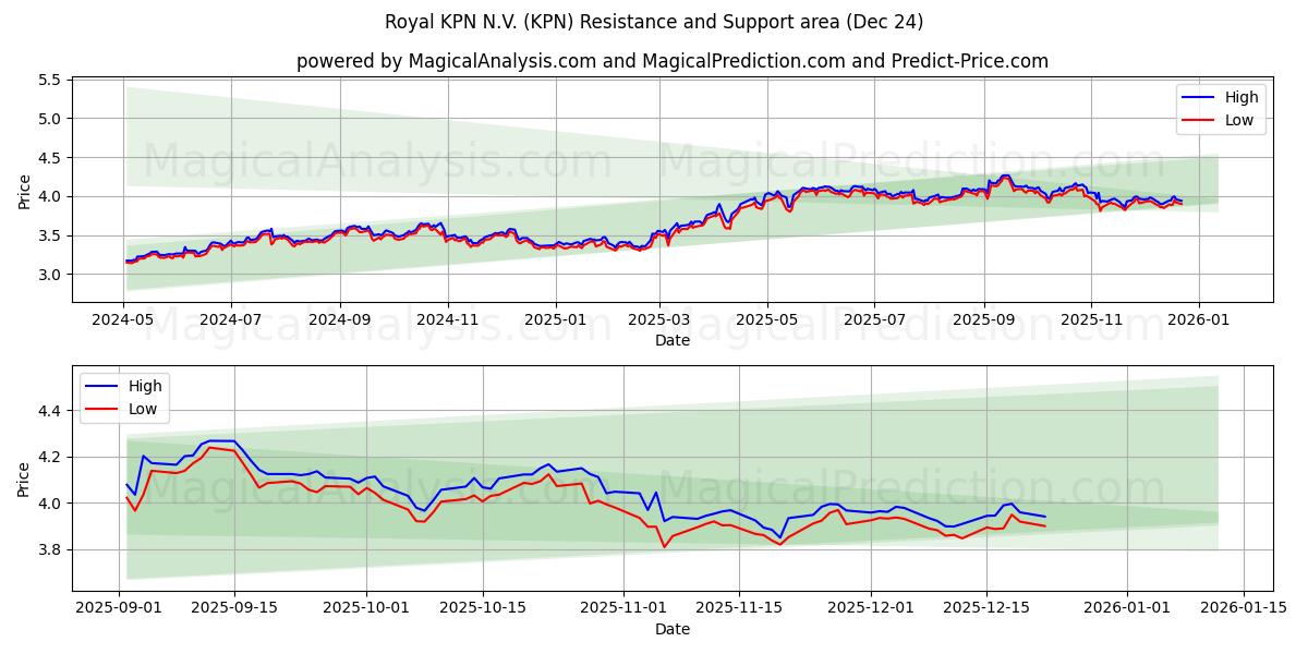  Royal KPN N.V. (KPN) Support and Resistance area (23 Dec) 