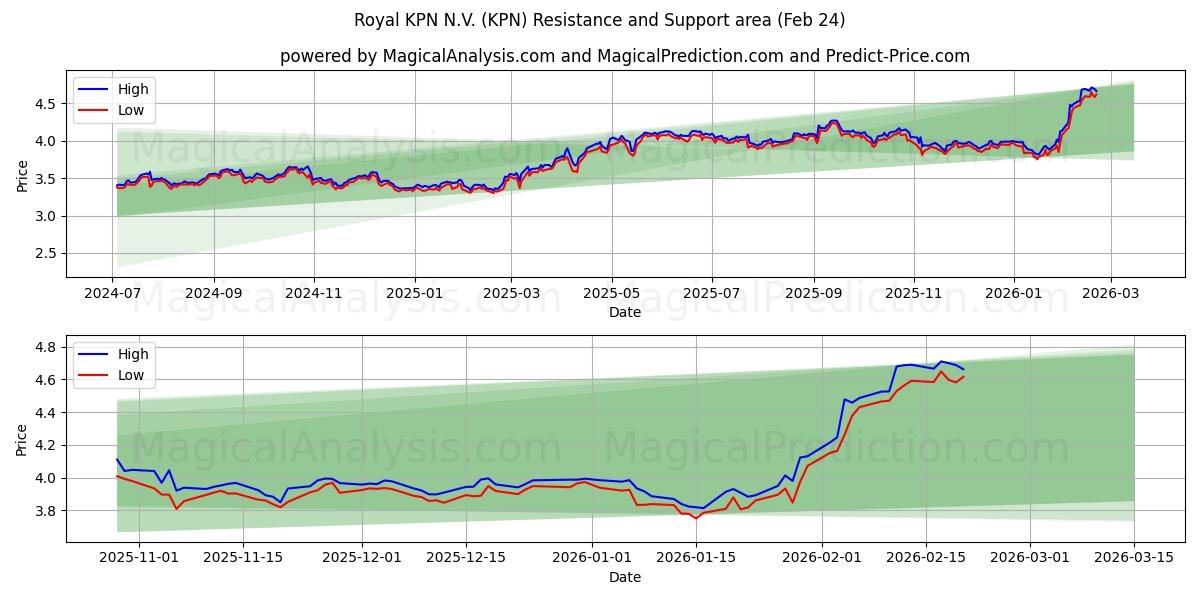  Royal KPN N.V. (KPN) Support and Resistance area (23 Feb) 