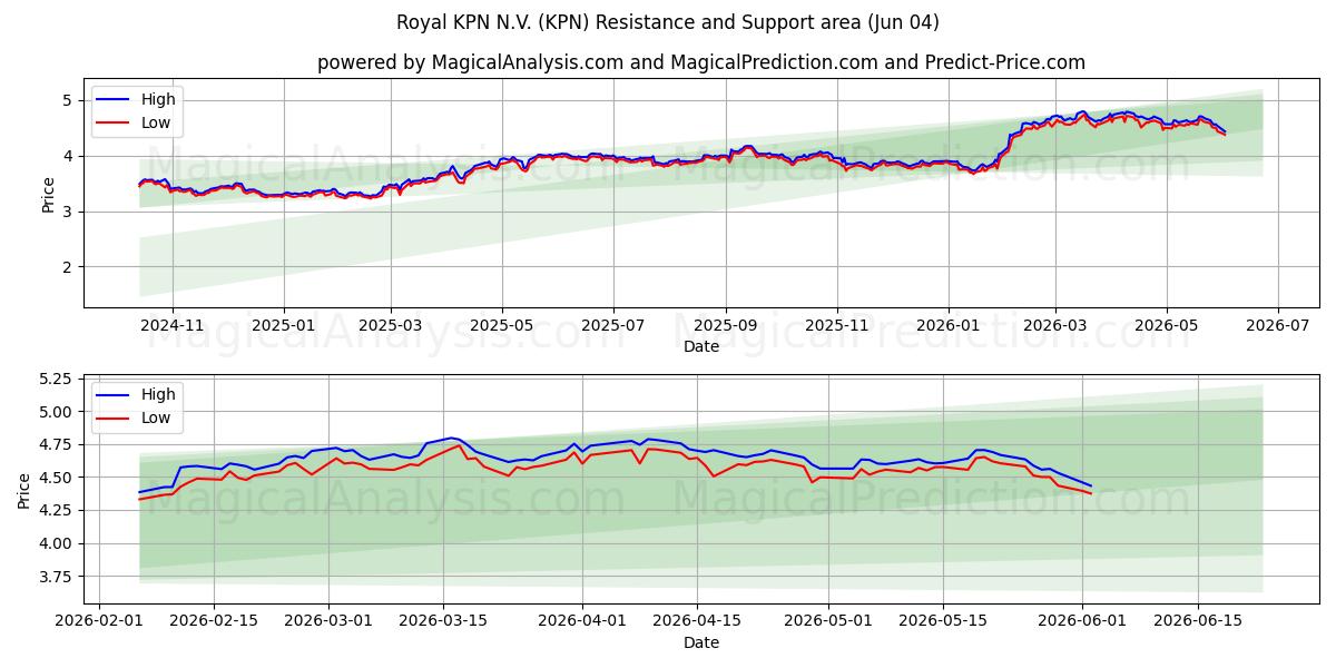  Royal KPN N.V. (KPN) Support and Resistance area (03 Jun) 