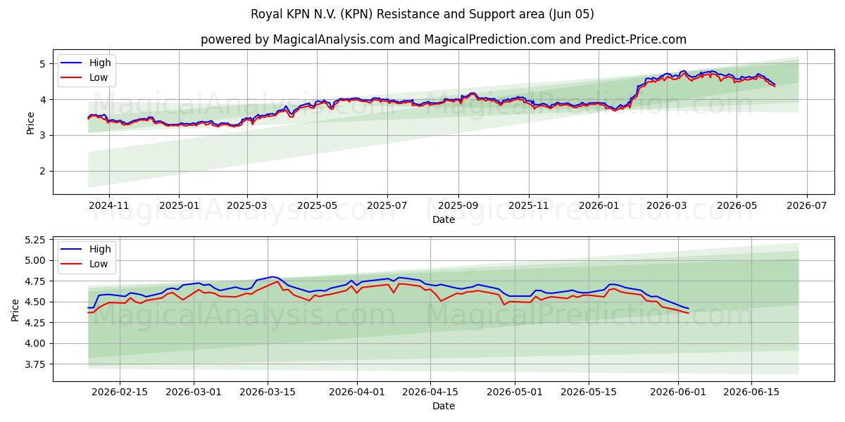  Royal KPN N.V. (KPN) Support and Resistance area (04 Jun) 