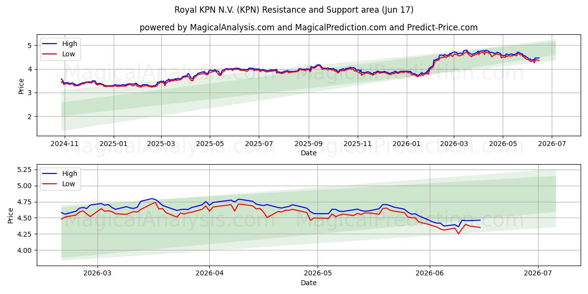  Royal KPN N.V. (KPN) Support and Resistance area (08 Jun) 