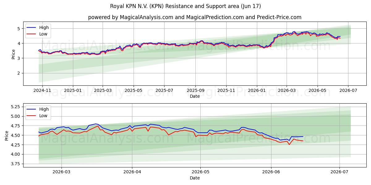  Royal KPN N.V. (KPN) Support and Resistance area (11 Jun) 