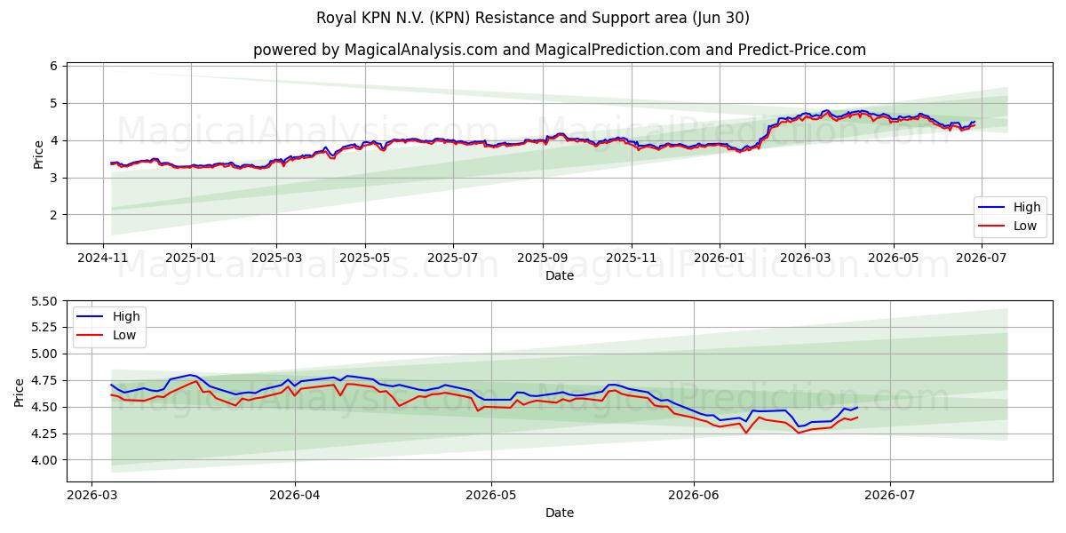  Royal KPN N.V. (KPN) Support and Resistance area (29 Jun) 