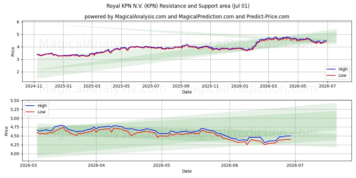  Royal KPN N.V. (KPN) Support and Resistance area (30 Jun) 
