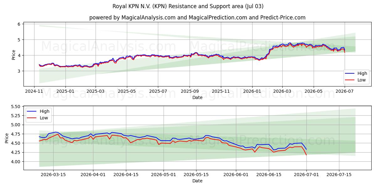  Royal KPN N.V. (KPN) Support and Resistance area (02 Jul) 