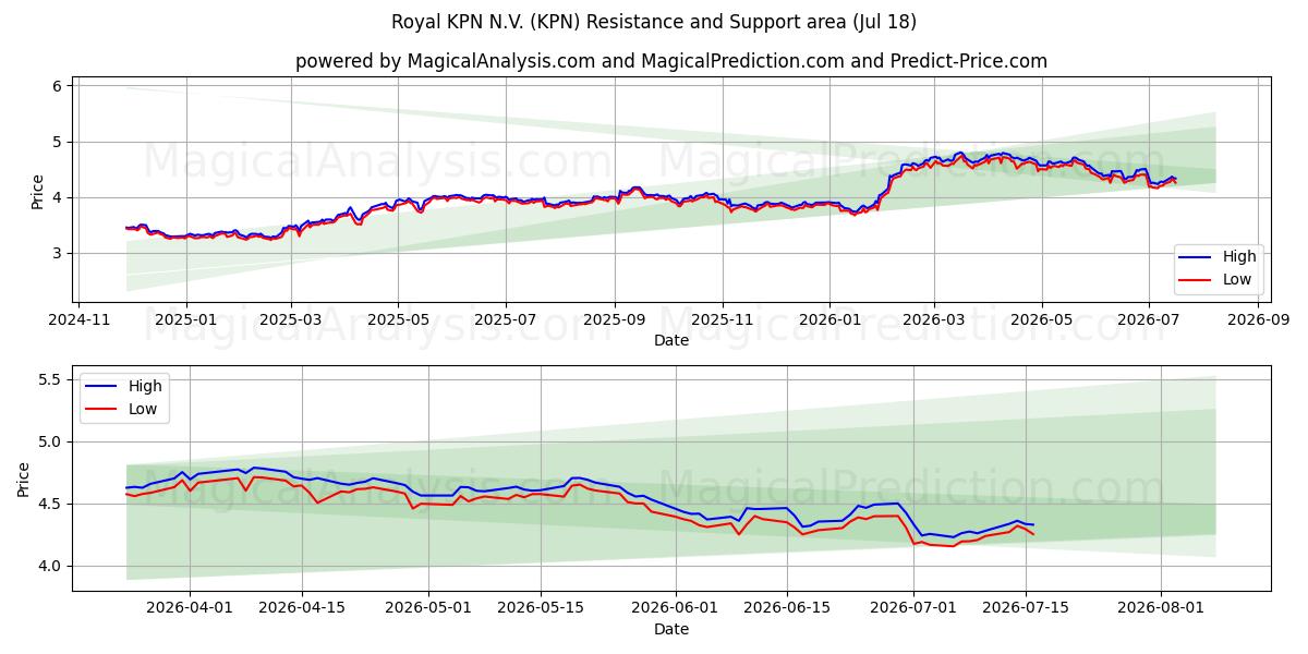  Royal KPN N.V. (KPN) Support and Resistance area (17 Jul) 