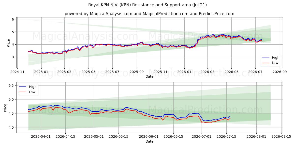  Royal KPN N.V. (KPN) Support and Resistance area (20 Jul) 