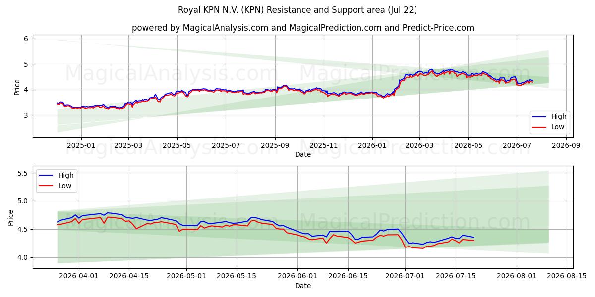  Royal KPN N.V. (KPN) Support and Resistance area (21 Jul) 
