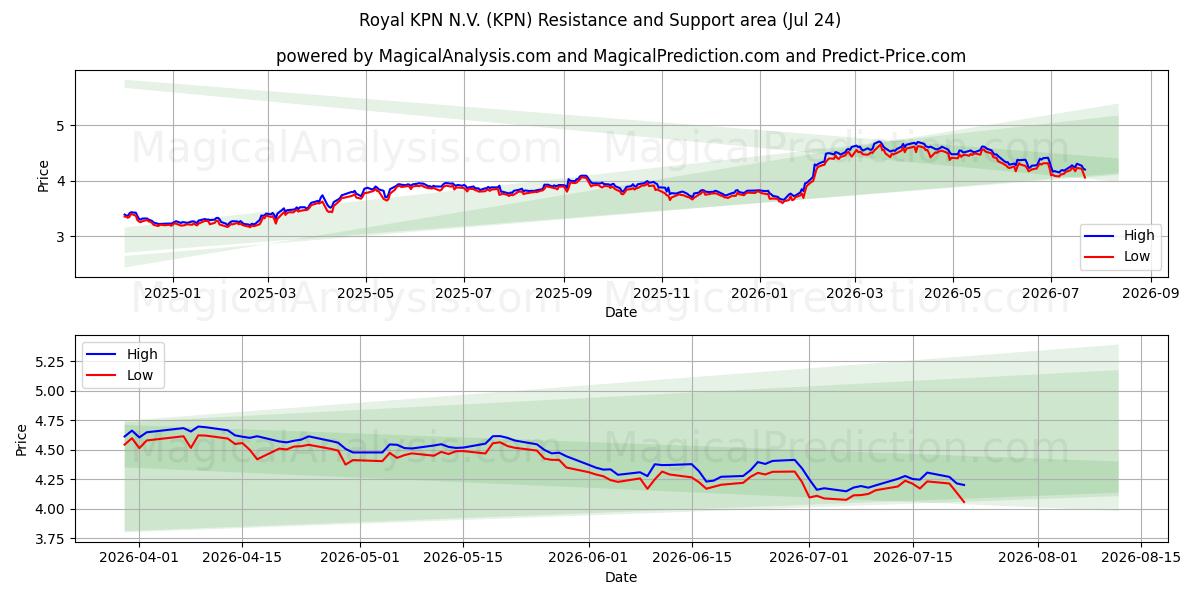  Royal KPN N.V. (KPN) Support and Resistance area (23 Jul) 