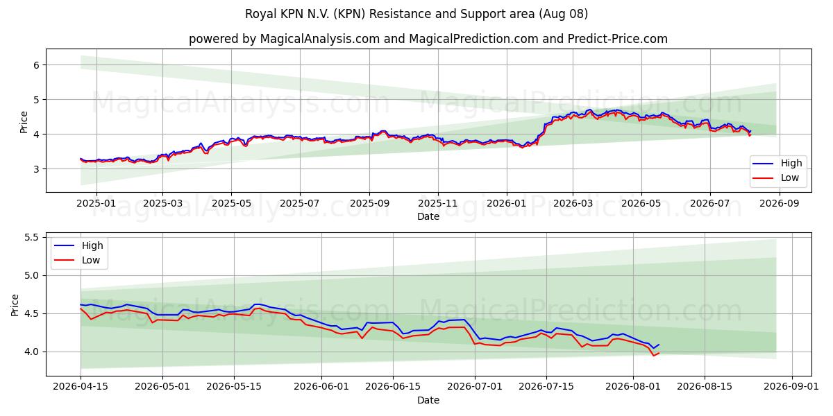  Royal KPN N.V. (KPN) Support and Resistance area (07 Aug) 