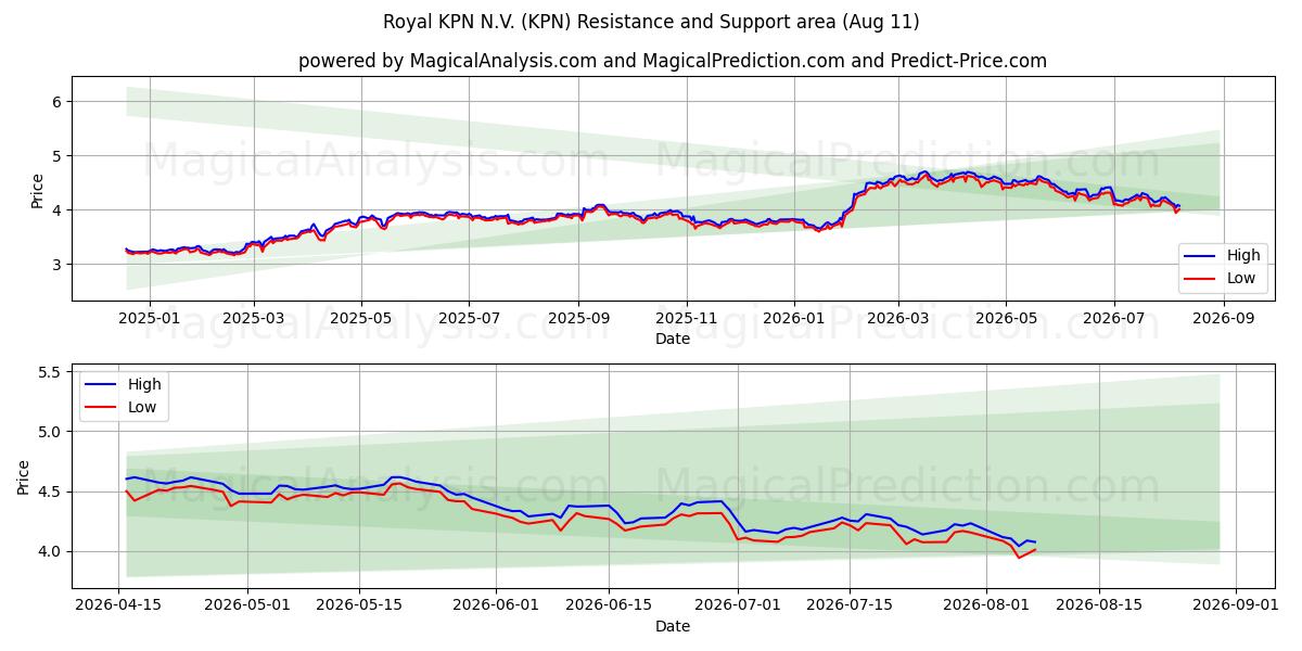  Royal KPN N.V. (KPN) Support and Resistance area (10 Aug) 