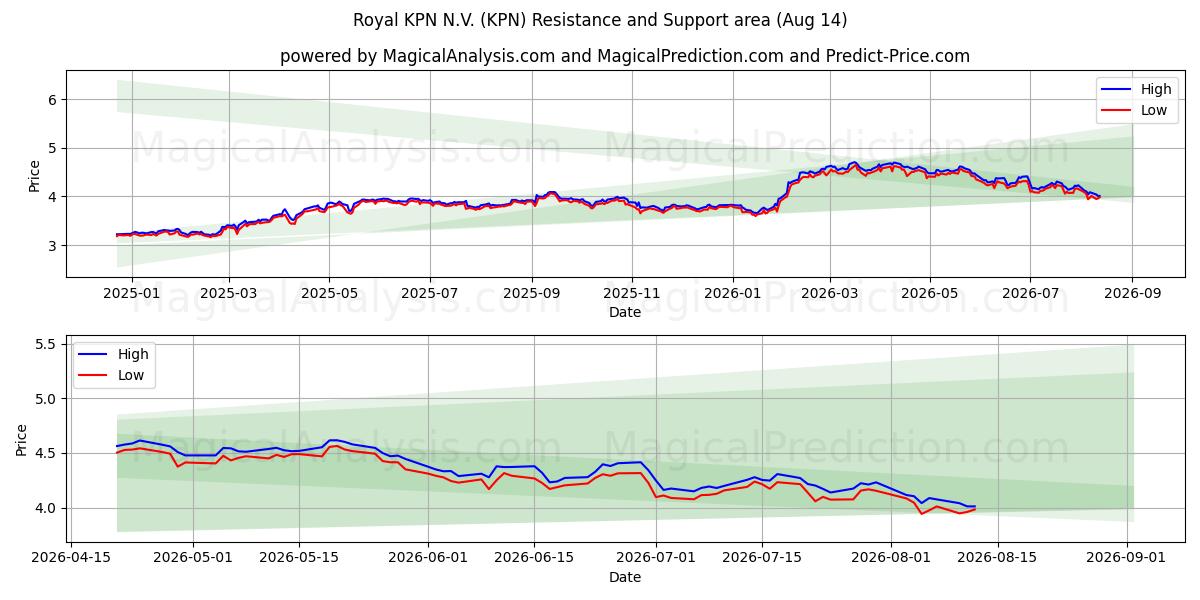  Royal KPN N.V. (KPN) Support and Resistance area (13 Aug) 