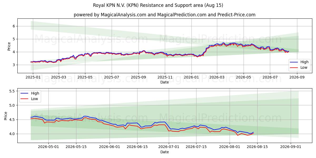  Royal KPN N.V. (KPN) Support and Resistance area (14 Aug) 