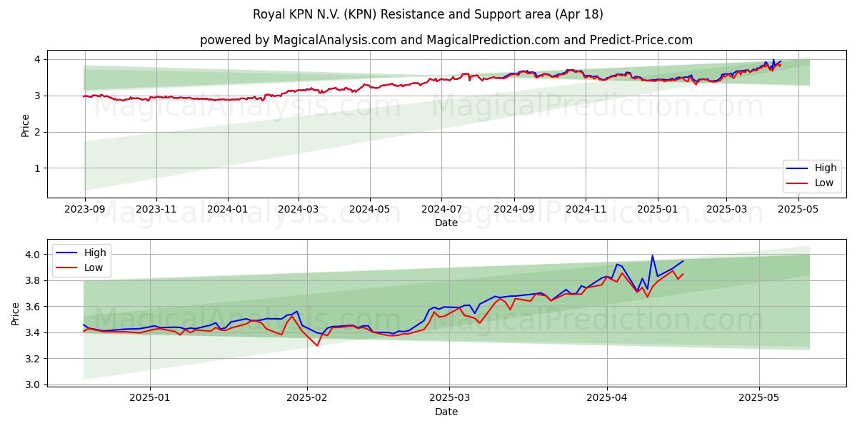  Royal KPN N.V. (KPN) Support and Resistance area (18 Apr) 