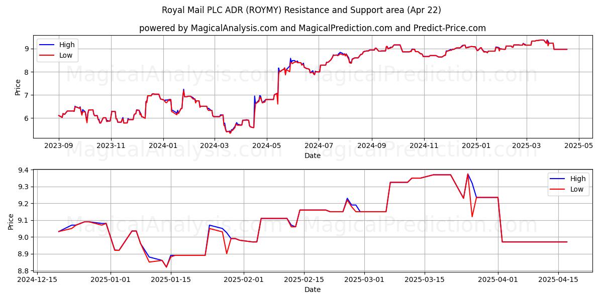  Royal Mail PLC ADR (ROYMY) Support and Resistance area (22 Apr) 