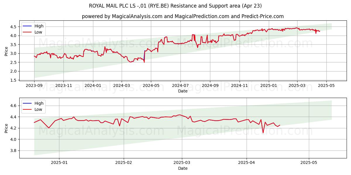  ROYAL MAIL PLC LS -,01 (RYE.BE) Support and Resistance area (23 Apr) 