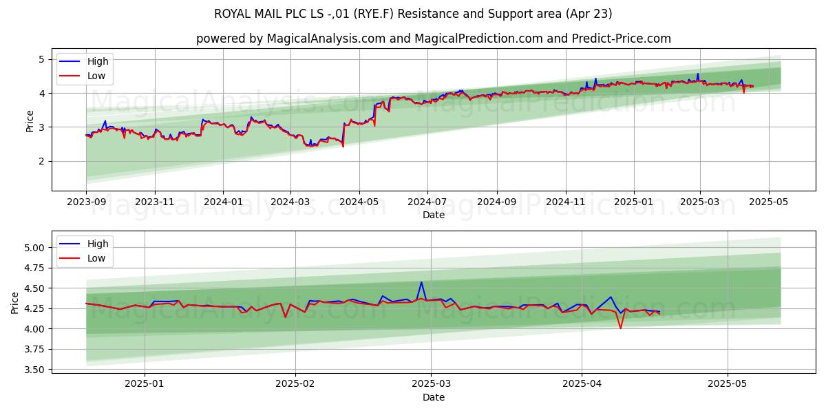  ROYAL MAIL PLC LS -,01 (RYE.F) Support and Resistance area (23 Apr) 