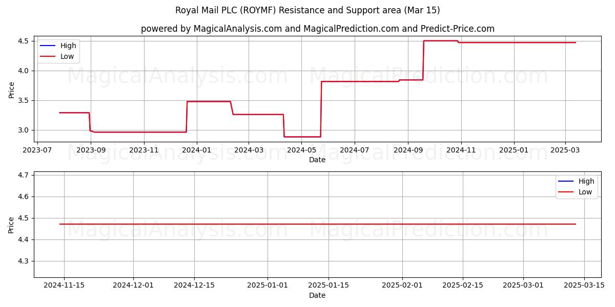  Royal Mail PLC (ROYMF) Support and Resistance area (15 Mar) 