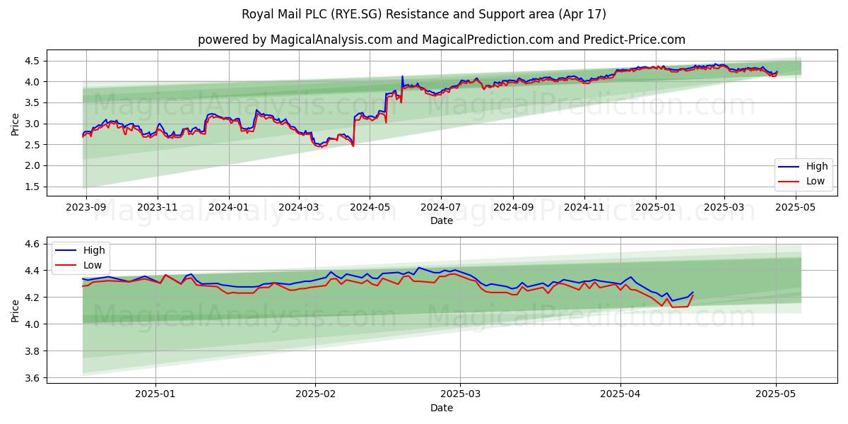  Royal Mail PLC (RYE.SG) Support and Resistance area (17 Apr) 