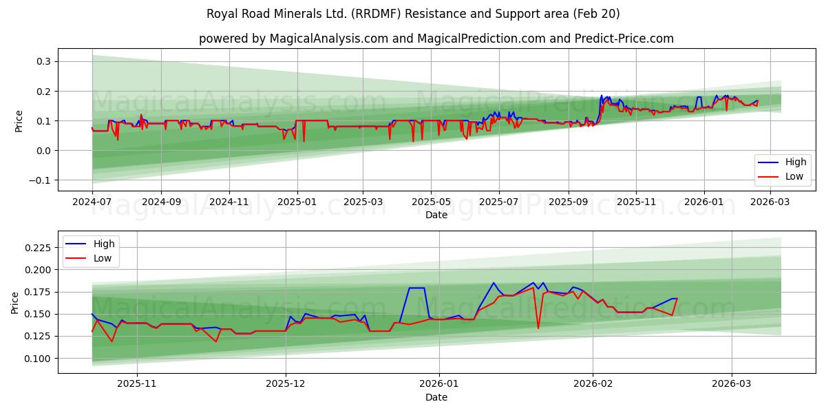  Royal Road Minerals Ltd. (RRDMF) Support and Resistance area (19 Feb) 