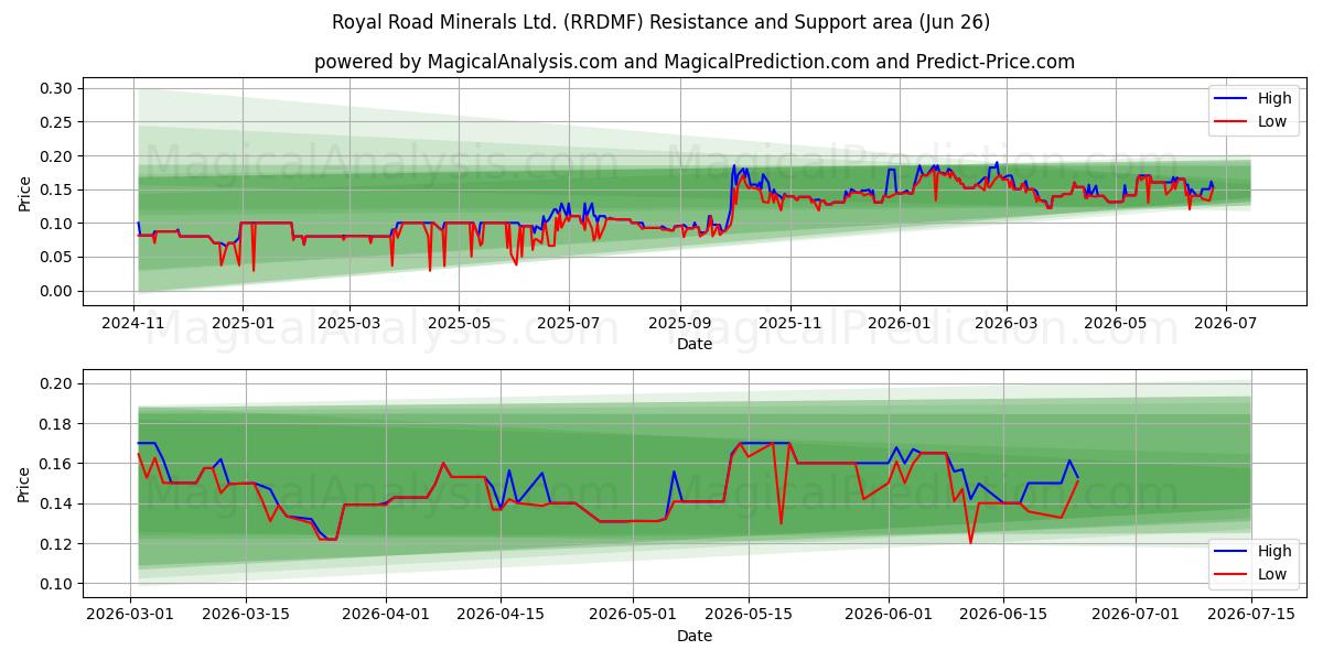  Royal Road Minerals Ltd. (RRDMF) Support and Resistance area (25 Jun) 