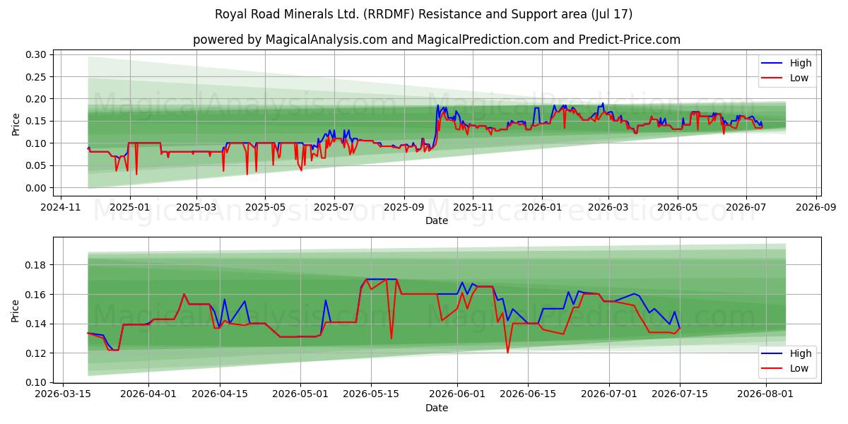  Royal Road Minerals Ltd. (RRDMF) Support and Resistance area (16 Jul) 