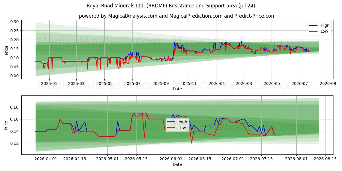  Royal Road Minerals Ltd. (RRDMF) Support and Resistance area (23 Jul) 