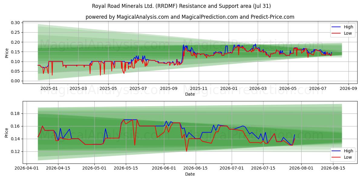  Royal Road Minerals Ltd. (RRDMF) Support and Resistance area (30 Jul) 