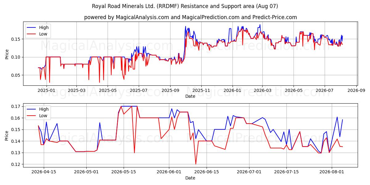  Royal Road Minerals Ltd. (RRDMF) Support and Resistance area (06 Aug) 
