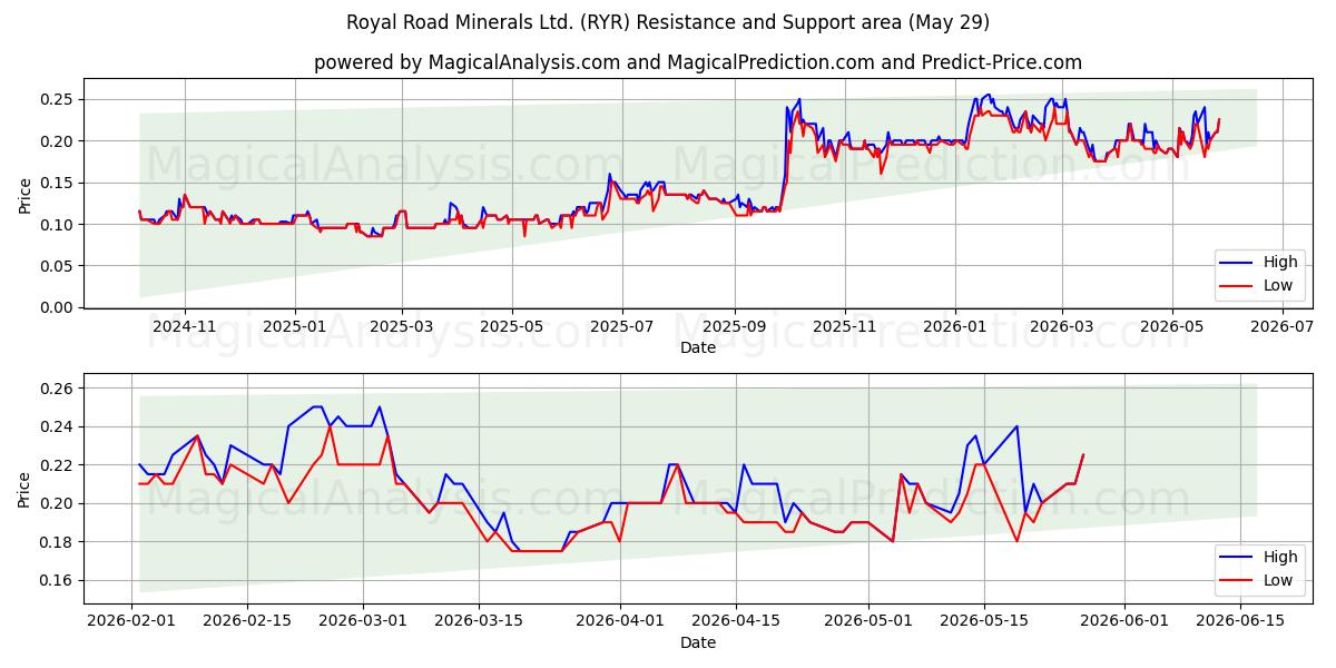  Royal Road Minerals Ltd. (RYR) Support and Resistance area (28 May) 
