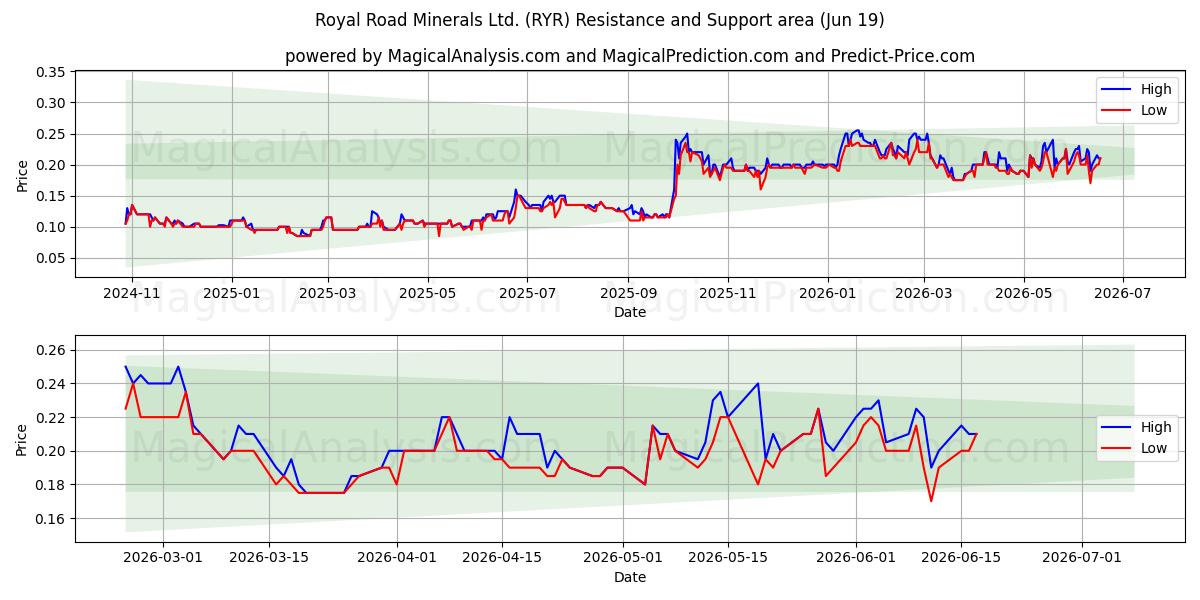  Royal Road Minerals Ltd. (RYR) Support and Resistance area (18 Jun) 